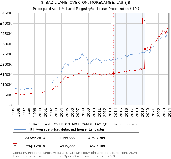 8, BAZIL LANE, OVERTON, MORECAMBE, LA3 3JB: Price paid vs HM Land Registry's House Price Index