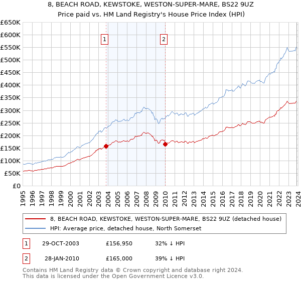 8, BEACH ROAD, KEWSTOKE, WESTON-SUPER-MARE, BS22 9UZ: Price paid vs HM Land Registry's House Price Index