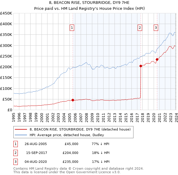 8, BEACON RISE, STOURBRIDGE, DY9 7HE: Price paid vs HM Land Registry's House Price Index