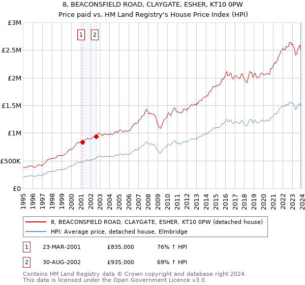 8, BEACONSFIELD ROAD, CLAYGATE, ESHER, KT10 0PW: Price paid vs HM Land Registry's House Price Index