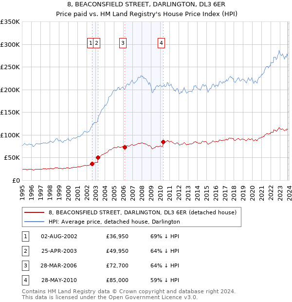 8, BEACONSFIELD STREET, DARLINGTON, DL3 6ER: Price paid vs HM Land Registry's House Price Index