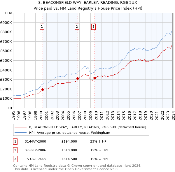 8, BEACONSFIELD WAY, EARLEY, READING, RG6 5UX: Price paid vs HM Land Registry's House Price Index