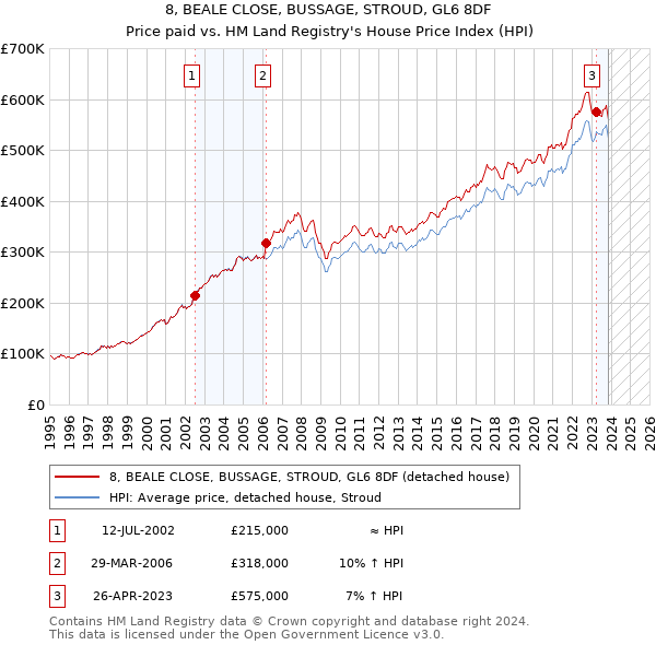 8, BEALE CLOSE, BUSSAGE, STROUD, GL6 8DF: Price paid vs HM Land Registry's House Price Index