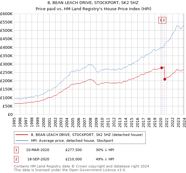 8, BEAN LEACH DRIVE, STOCKPORT, SK2 5HZ: Price paid vs HM Land Registry's House Price Index