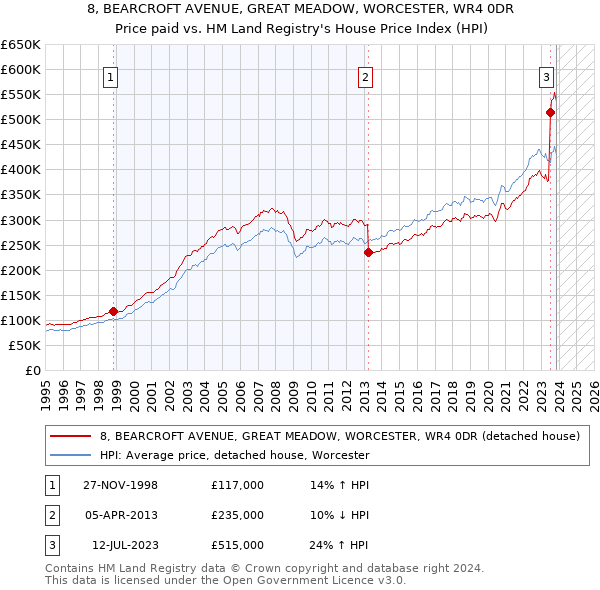 8, BEARCROFT AVENUE, GREAT MEADOW, WORCESTER, WR4 0DR: Price paid vs HM Land Registry's House Price Index