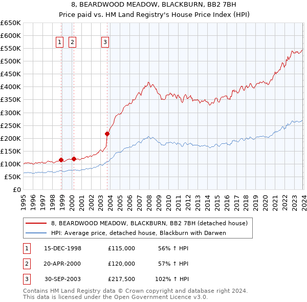 8, BEARDWOOD MEADOW, BLACKBURN, BB2 7BH: Price paid vs HM Land Registry's House Price Index