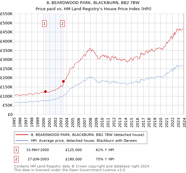 8, BEARDWOOD PARK, BLACKBURN, BB2 7BW: Price paid vs HM Land Registry's House Price Index