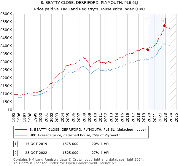 8, BEATTY CLOSE, DERRIFORD, PLYMOUTH, PL6 6LJ: Price paid vs HM Land Registry's House Price Index