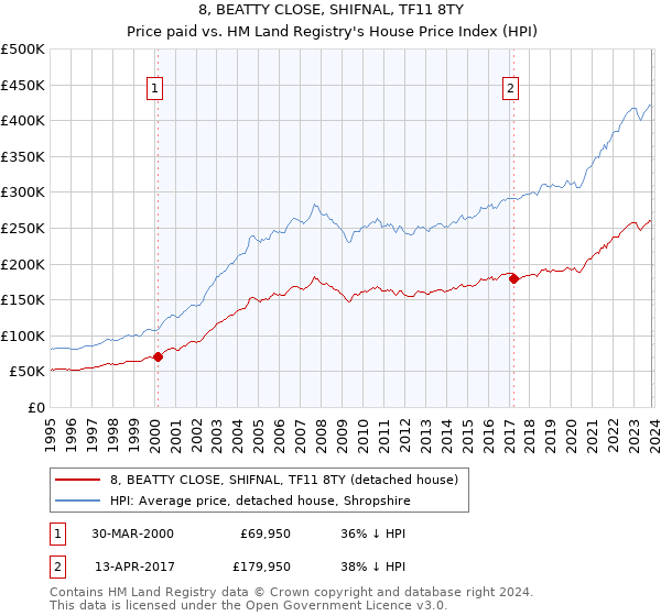 8, BEATTY CLOSE, SHIFNAL, TF11 8TY: Price paid vs HM Land Registry's House Price Index