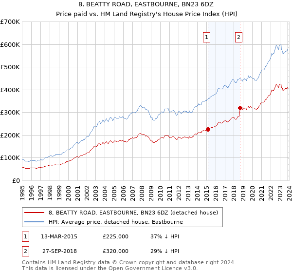 8, BEATTY ROAD, EASTBOURNE, BN23 6DZ: Price paid vs HM Land Registry's House Price Index