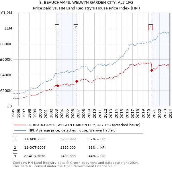 8, BEAUCHAMPS, WELWYN GARDEN CITY, AL7 1FG: Price paid vs HM Land Registry's House Price Index