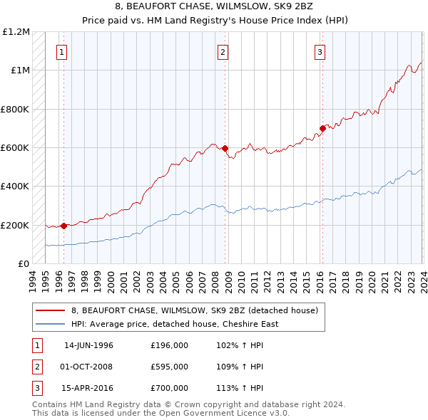 8, BEAUFORT CHASE, WILMSLOW, SK9 2BZ: Price paid vs HM Land Registry's House Price Index