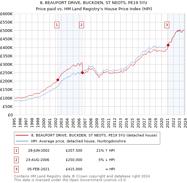 8, BEAUFORT DRIVE, BUCKDEN, ST NEOTS, PE19 5YU: Price paid vs HM Land Registry's House Price Index