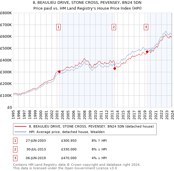 8, BEAULIEU DRIVE, STONE CROSS, PEVENSEY, BN24 5DN: Price paid vs HM Land Registry's House Price Index