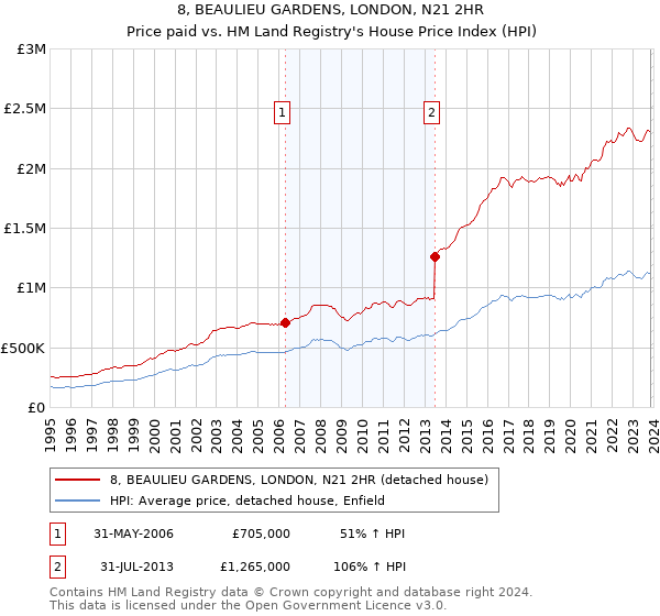 8, BEAULIEU GARDENS, LONDON, N21 2HR: Price paid vs HM Land Registry's House Price Index