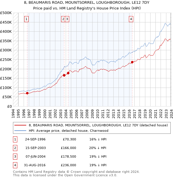 8, BEAUMARIS ROAD, MOUNTSORREL, LOUGHBOROUGH, LE12 7DY: Price paid vs HM Land Registry's House Price Index