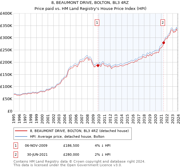 8, BEAUMONT DRIVE, BOLTON, BL3 4RZ: Price paid vs HM Land Registry's House Price Index