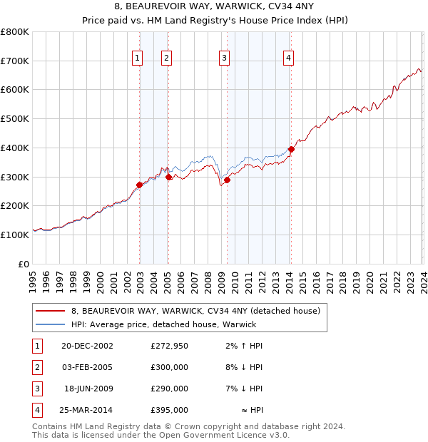 8, BEAUREVOIR WAY, WARWICK, CV34 4NY: Price paid vs HM Land Registry's House Price Index