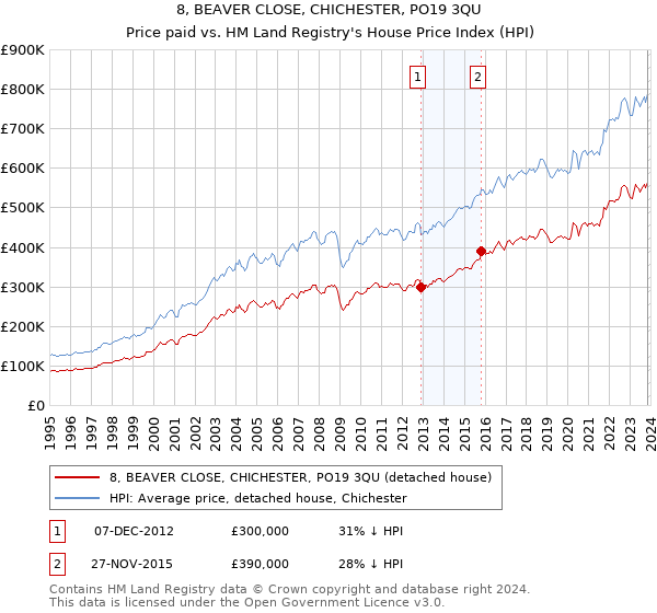 8, BEAVER CLOSE, CHICHESTER, PO19 3QU: Price paid vs HM Land Registry's House Price Index