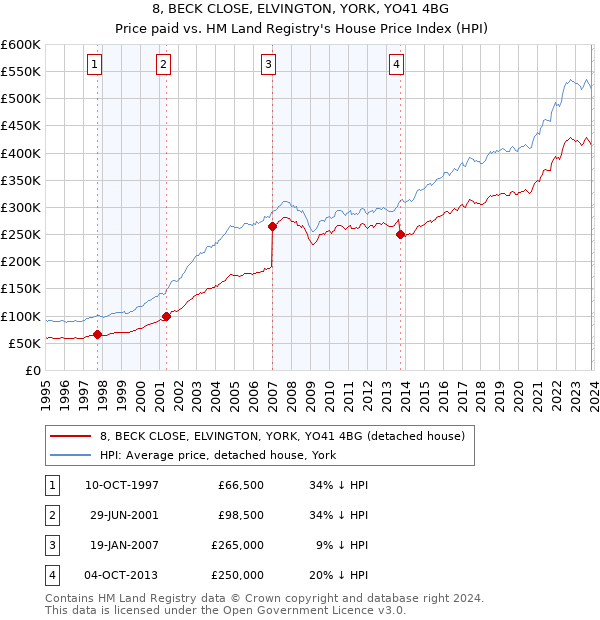 8, BECK CLOSE, ELVINGTON, YORK, YO41 4BG: Price paid vs HM Land Registry's House Price Index