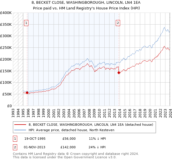 8, BECKET CLOSE, WASHINGBOROUGH, LINCOLN, LN4 1EA: Price paid vs HM Land Registry's House Price Index