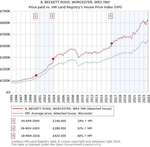 8, BECKETT ROAD, WORCESTER, WR3 7NH: Price paid vs HM Land Registry's House Price Index
