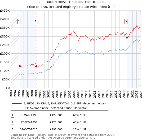 8, BEDBURN DRIVE, DARLINGTON, DL3 8UF: Price paid vs HM Land Registry's House Price Index