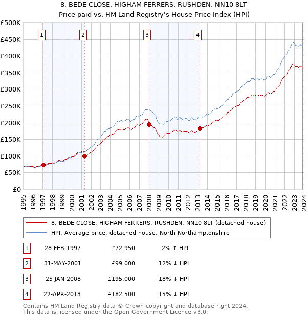 8, BEDE CLOSE, HIGHAM FERRERS, RUSHDEN, NN10 8LT: Price paid vs HM Land Registry's House Price Index