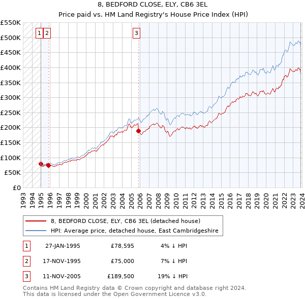 8, BEDFORD CLOSE, ELY, CB6 3EL: Price paid vs HM Land Registry's House Price Index
