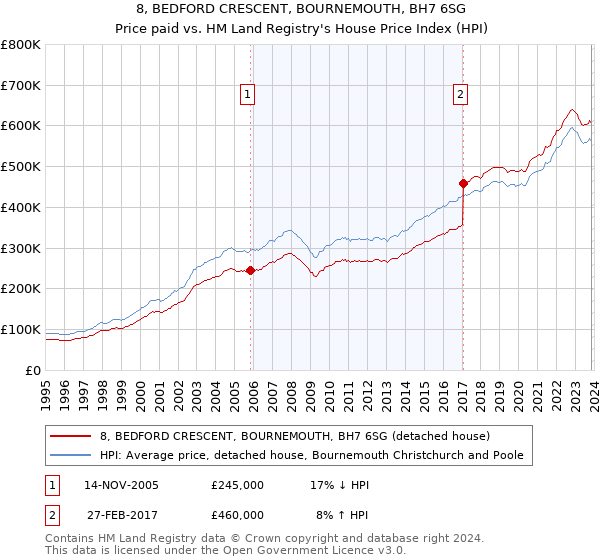 8, BEDFORD CRESCENT, BOURNEMOUTH, BH7 6SG: Price paid vs HM Land Registry's House Price Index