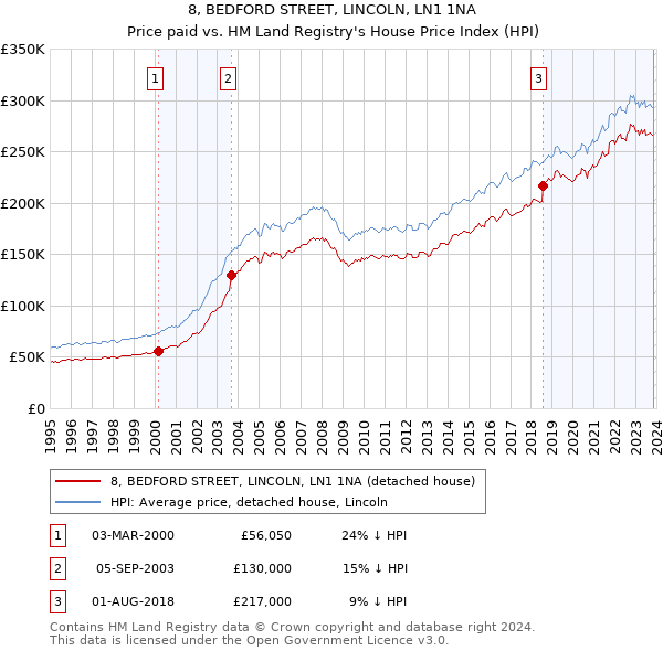 8, BEDFORD STREET, LINCOLN, LN1 1NA: Price paid vs HM Land Registry's House Price Index