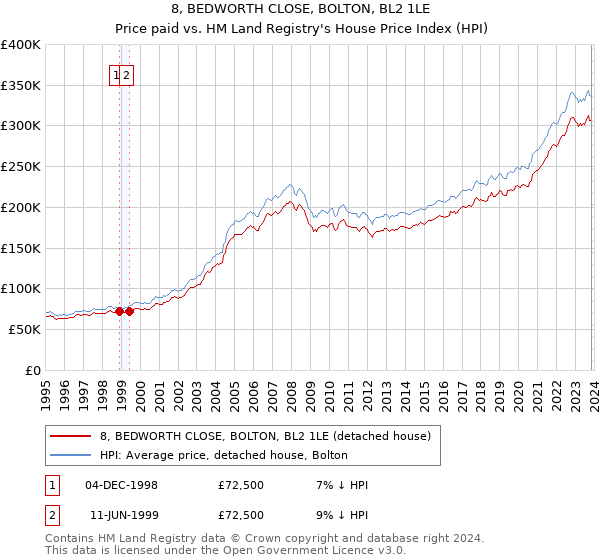 8, BEDWORTH CLOSE, BOLTON, BL2 1LE: Price paid vs HM Land Registry's House Price Index
