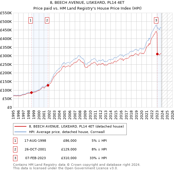 8, BEECH AVENUE, LISKEARD, PL14 4ET: Price paid vs HM Land Registry's House Price Index