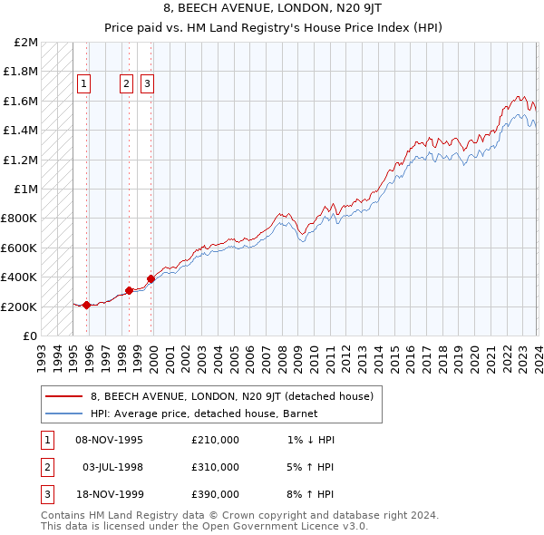 8, BEECH AVENUE, LONDON, N20 9JT: Price paid vs HM Land Registry's House Price Index