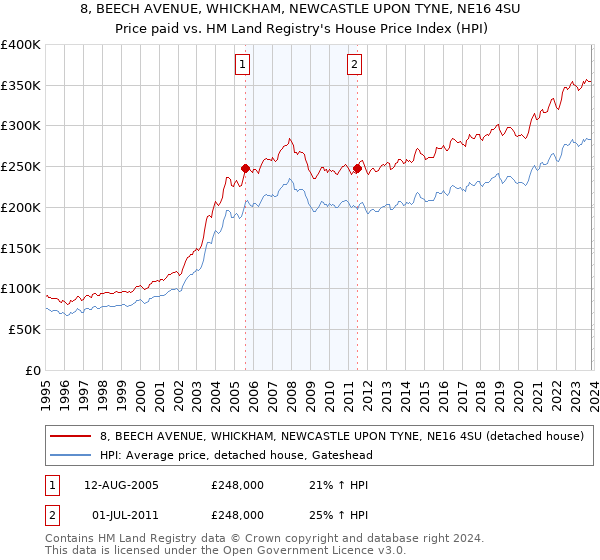 8, BEECH AVENUE, WHICKHAM, NEWCASTLE UPON TYNE, NE16 4SU: Price paid vs HM Land Registry's House Price Index
