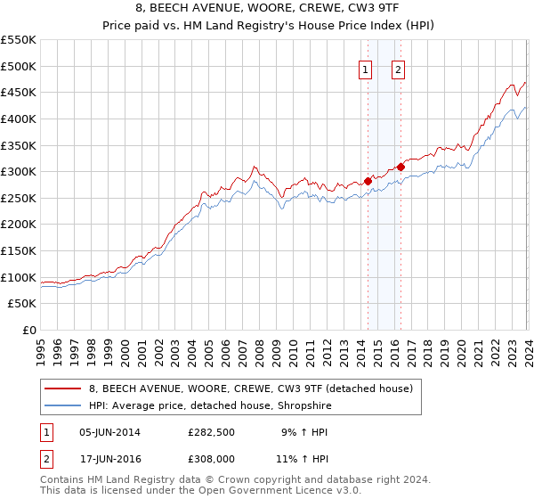 8, BEECH AVENUE, WOORE, CREWE, CW3 9TF: Price paid vs HM Land Registry's House Price Index