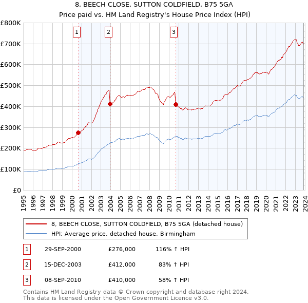8, BEECH CLOSE, SUTTON COLDFIELD, B75 5GA: Price paid vs HM Land Registry's House Price Index