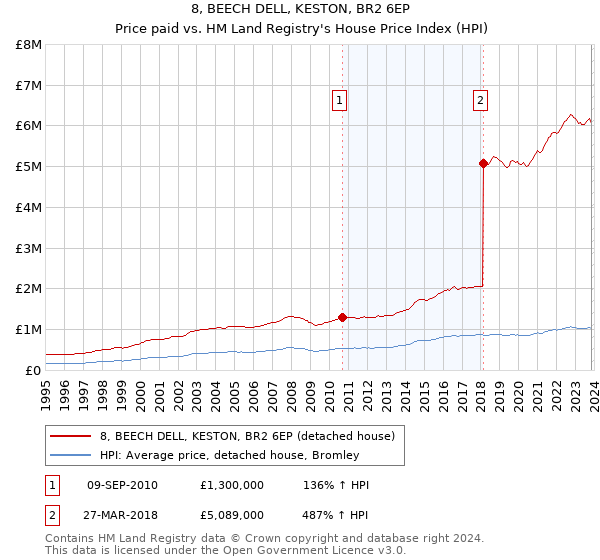 8, BEECH DELL, KESTON, BR2 6EP: Price paid vs HM Land Registry's House Price Index