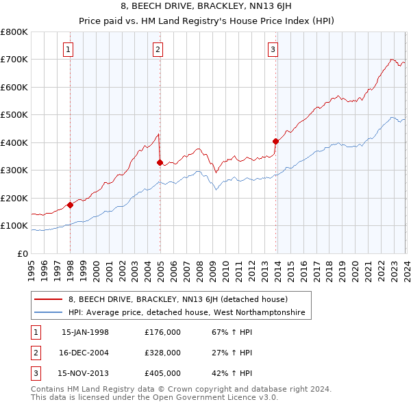 8, BEECH DRIVE, BRACKLEY, NN13 6JH: Price paid vs HM Land Registry's House Price Index