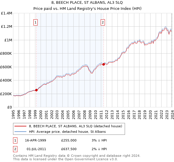 8, BEECH PLACE, ST ALBANS, AL3 5LQ: Price paid vs HM Land Registry's House Price Index