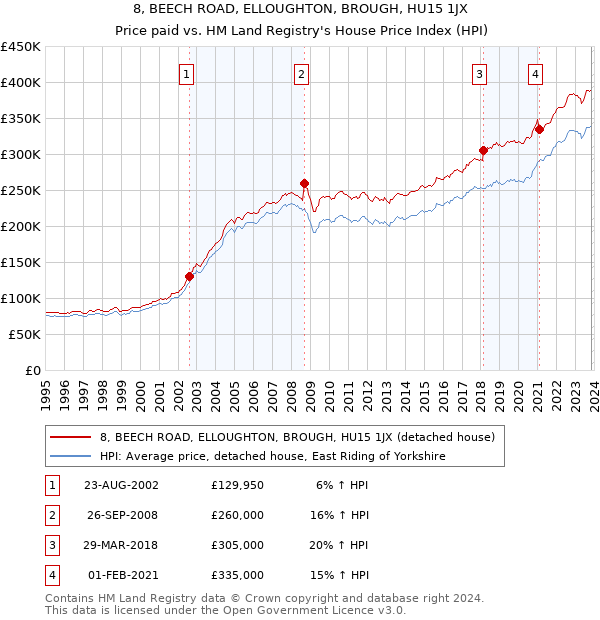 8, BEECH ROAD, ELLOUGHTON, BROUGH, HU15 1JX: Price paid vs HM Land Registry's House Price Index