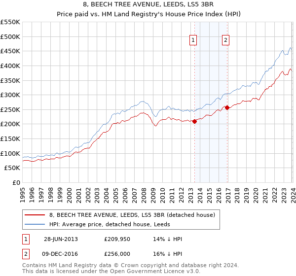 8, BEECH TREE AVENUE, LEEDS, LS5 3BR: Price paid vs HM Land Registry's House Price Index