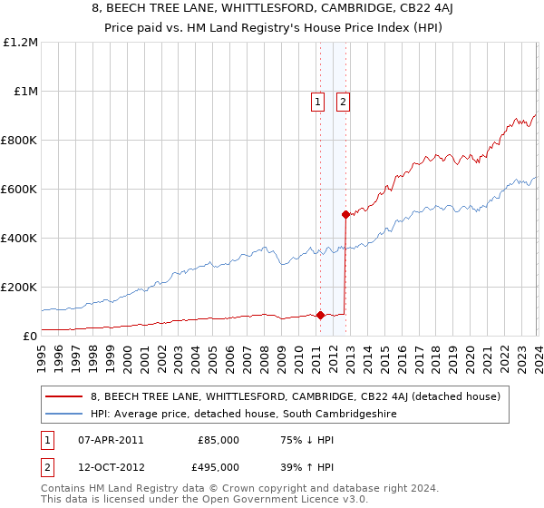 8, BEECH TREE LANE, WHITTLESFORD, CAMBRIDGE, CB22 4AJ: Price paid vs HM Land Registry's House Price Index