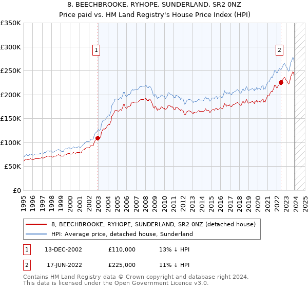 8, BEECHBROOKE, RYHOPE, SUNDERLAND, SR2 0NZ: Price paid vs HM Land Registry's House Price Index