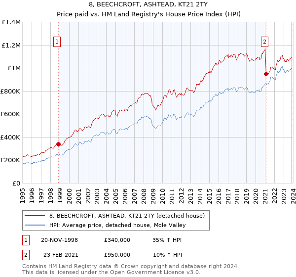 8, BEECHCROFT, ASHTEAD, KT21 2TY: Price paid vs HM Land Registry's House Price Index