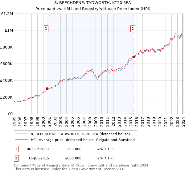 8, BEECHDENE, TADWORTH, KT20 5EA: Price paid vs HM Land Registry's House Price Index