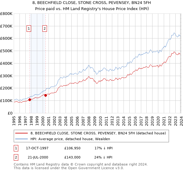 8, BEECHFIELD CLOSE, STONE CROSS, PEVENSEY, BN24 5FH: Price paid vs HM Land Registry's House Price Index