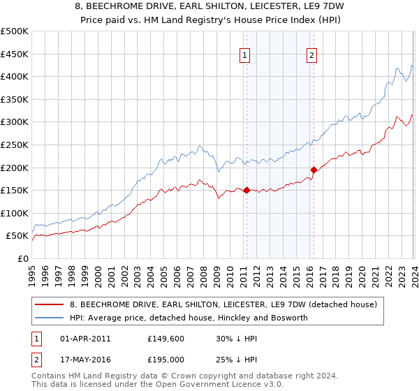 8, BEECHROME DRIVE, EARL SHILTON, LEICESTER, LE9 7DW: Price paid vs HM Land Registry's House Price Index
