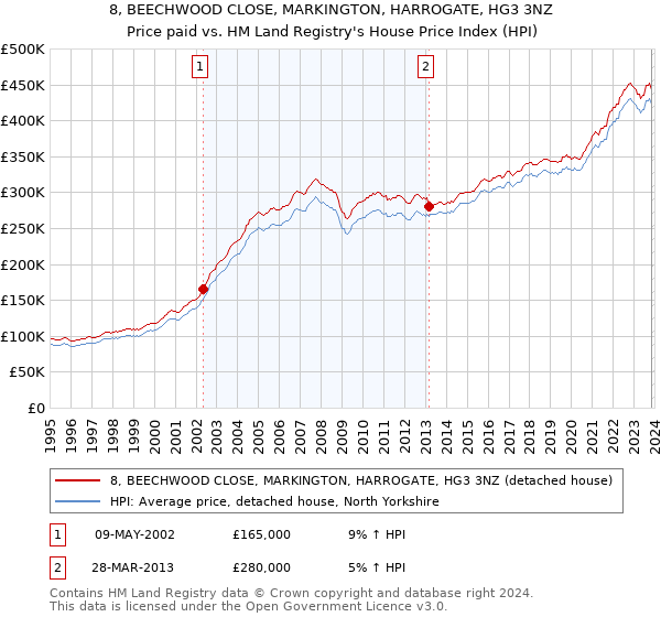 8, BEECHWOOD CLOSE, MARKINGTON, HARROGATE, HG3 3NZ: Price paid vs HM Land Registry's House Price Index