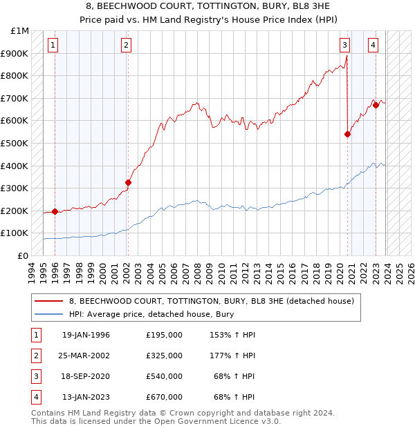 8, BEECHWOOD COURT, TOTTINGTON, BURY, BL8 3HE: Price paid vs HM Land Registry's House Price Index